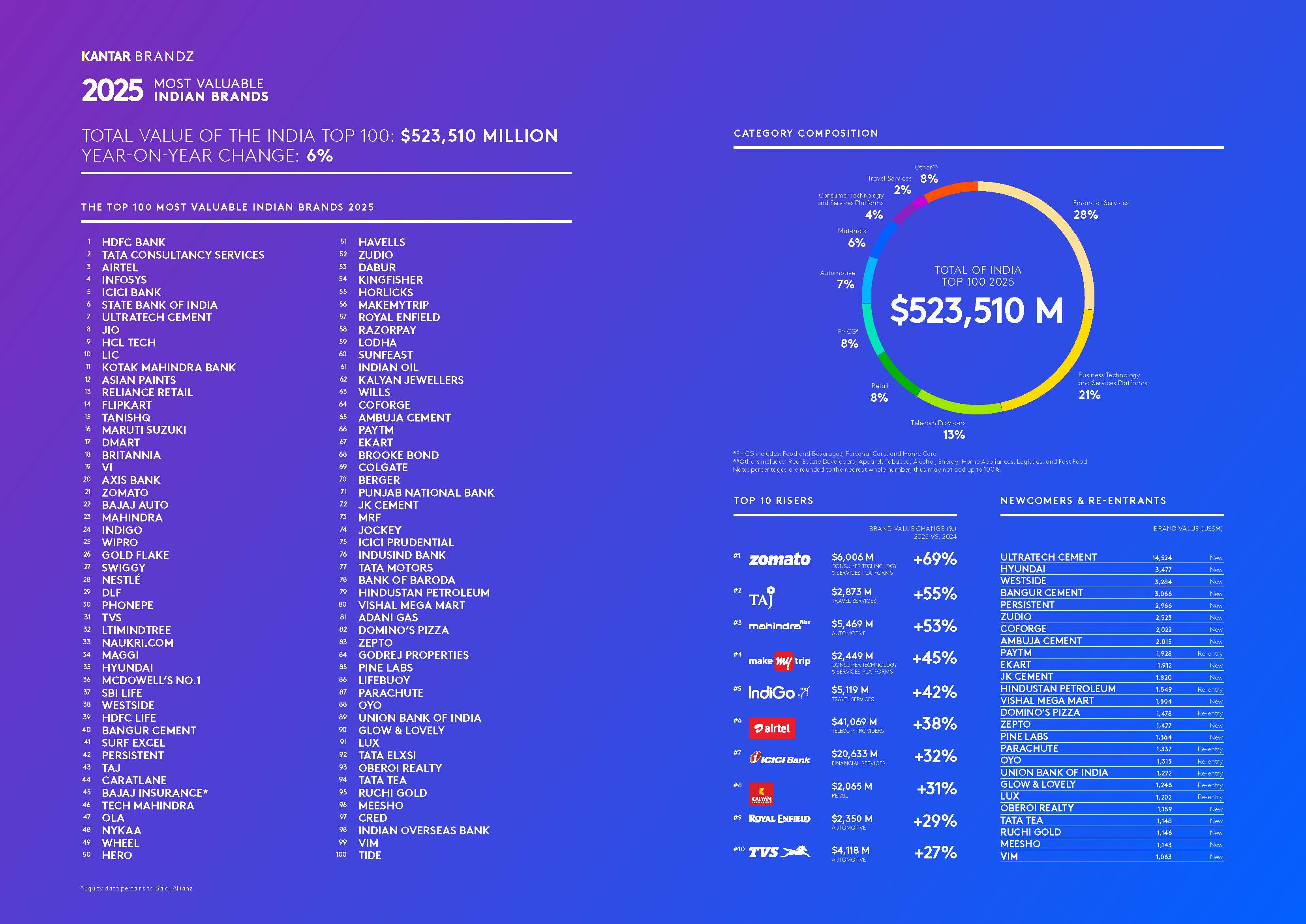 Infographic-Kantar BrandZ 2025 Most Valuable Indian Brands