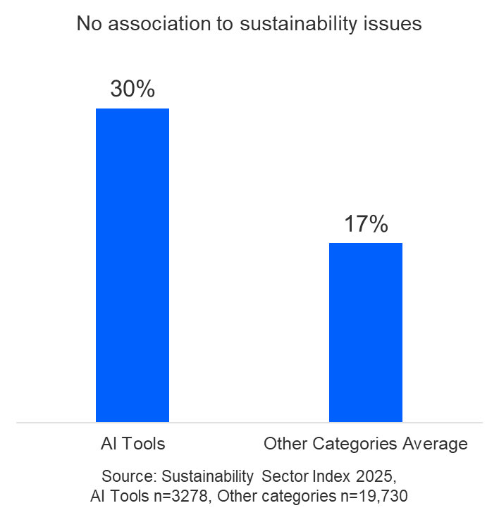 Social fears, climate hopes: The consumer view on AI