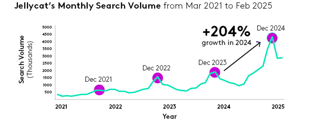 Jellycat Search volume