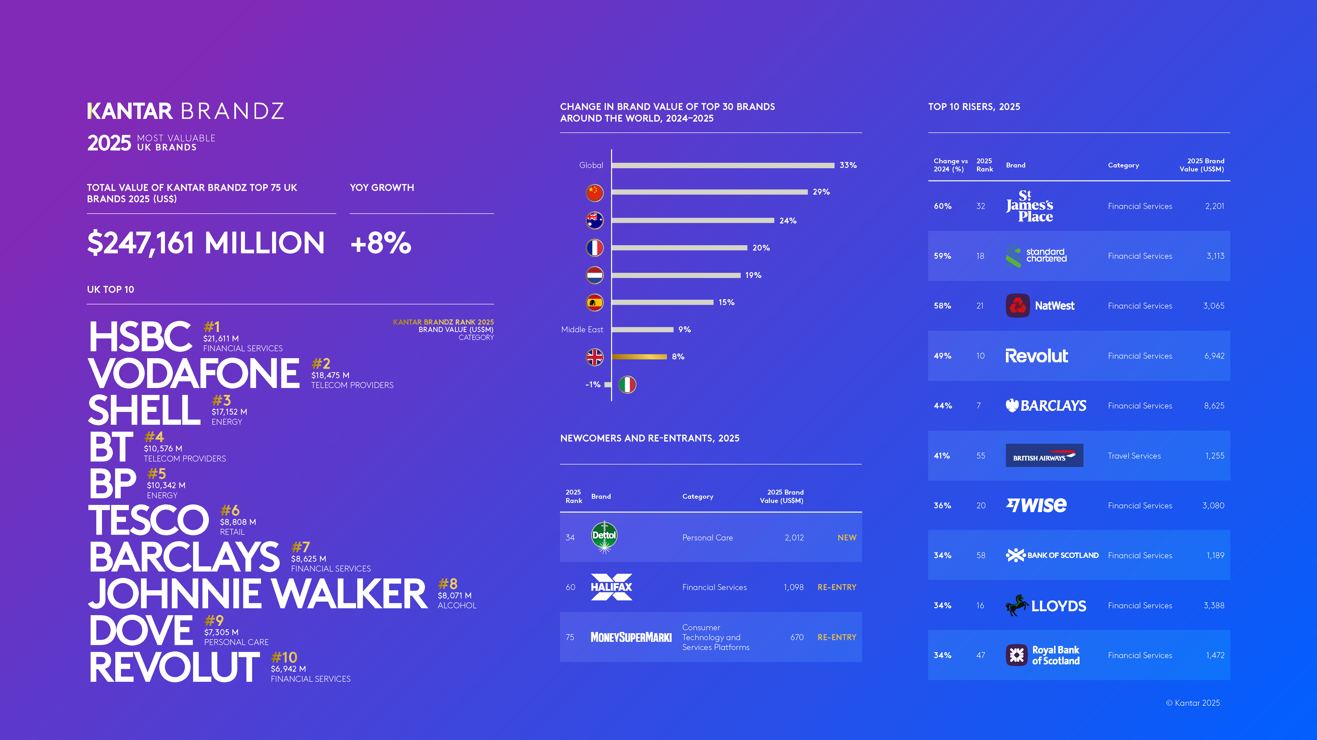 Kantar BrandZ UK 2025 Infographic